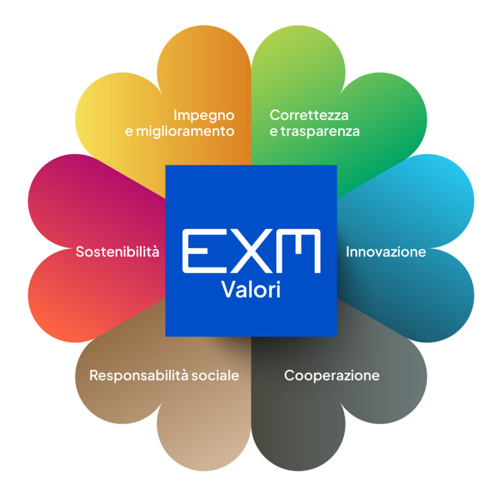 EXM core valori